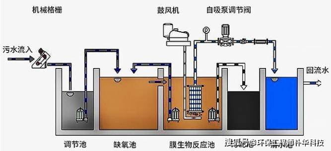 一体化污水处理设备——MBR膜与AO工艺的协同作用